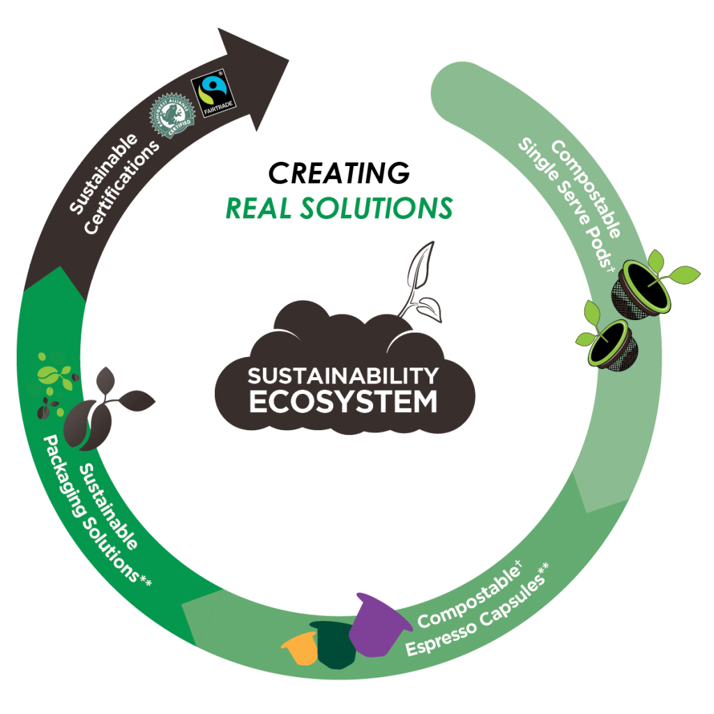 Premium Sustainable Coffee Solutions Club Coffee